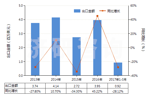 2013-2017年3月中國(guó)2,5-二甲基已二醇(HS29053910)出口總額及增速統(tǒng)計(jì)